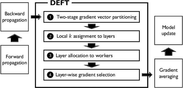 Figure 3 for DEFT: Exploiting Gradient Norm Difference between Model Layers for Scalable Gradient Sparsification