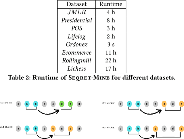 Figure 4 for Seqret: Mining Rule Sets from Event Sequences