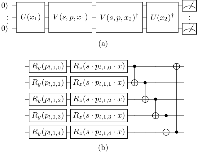 Figure 2 for Benchmarking Quantum Kernels Across Diverse and Complex Data