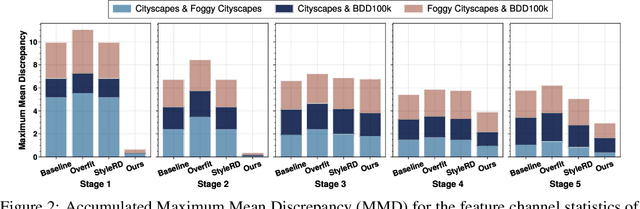 Figure 3 for Normalization Perturbation: A Simple Domain Generalization Method for Real-World Domain Shifts