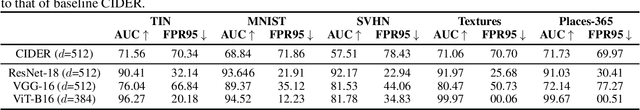 Figure 3 for Provably Safeguarding a Classifier from OOD and Adversarial Samples: an Extreme Value Theory Approach