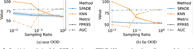 Figure 4 for Provably Safeguarding a Classifier from OOD and Adversarial Samples: an Extreme Value Theory Approach
