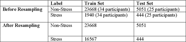 Figure 2 for Evaluating Mental Stress Among College Students Using Heart Rate and Hand Acceleration Data Collected from Wearable Sensors