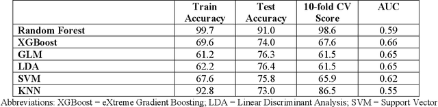 Figure 4 for Evaluating Mental Stress Among College Students Using Heart Rate and Hand Acceleration Data Collected from Wearable Sensors