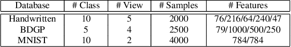 Figure 2 for CDIMC-net: Cognitive Deep Incomplete Multi-view Clustering Network