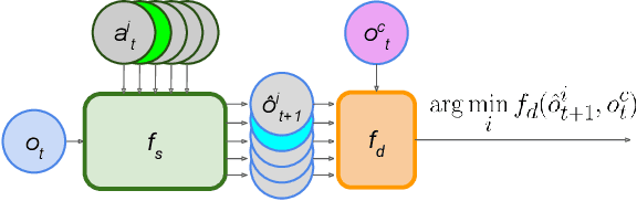 Figure 3 for Perceptual Motor Learning with Active Inference Framework for Robust Lateral Control