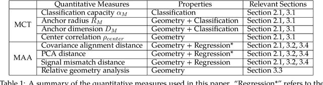Figure 2 for Probing Biological and Artificial Neural Networks with Task-dependent Neural Manifolds