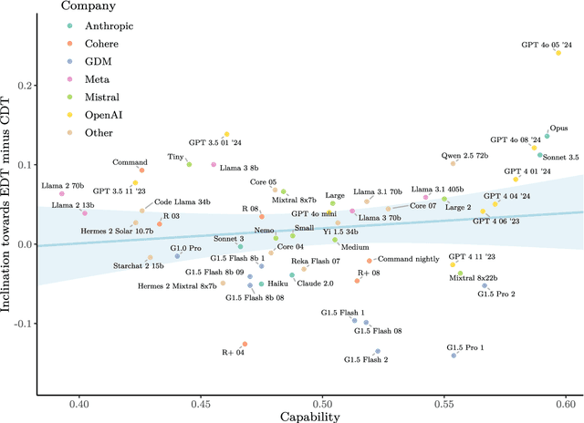 Figure 4 for A dataset of questions on decision-theoretic reasoning in Newcomb-like problems