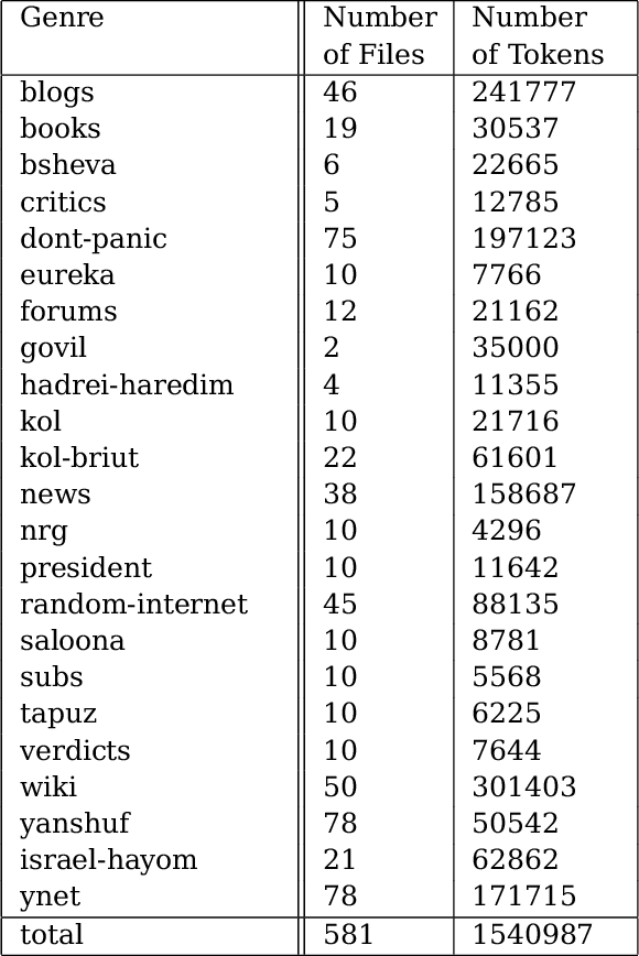 Figure 1 for D-Nikud: Enhancing Hebrew Diacritization with LSTM and Pretrained Models