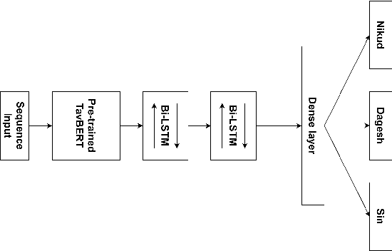 Figure 2 for D-Nikud: Enhancing Hebrew Diacritization with LSTM and Pretrained Models