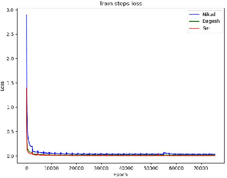 Figure 4 for D-Nikud: Enhancing Hebrew Diacritization with LSTM and Pretrained Models