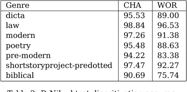 Figure 3 for D-Nikud: Enhancing Hebrew Diacritization with LSTM and Pretrained Models