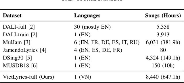 Figure 4 for VietLyrics: A Large-Scale Dataset and Models for Vietnamese Automatic Lyrics Transcription