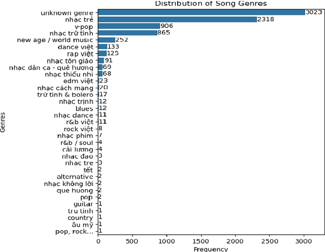 Figure 1 for VietLyrics: A Large-Scale Dataset and Models for Vietnamese Automatic Lyrics Transcription
