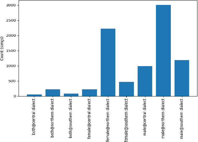 Figure 2 for VietLyrics: A Large-Scale Dataset and Models for Vietnamese Automatic Lyrics Transcription