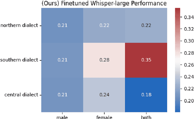 Figure 3 for VietLyrics: A Large-Scale Dataset and Models for Vietnamese Automatic Lyrics Transcription