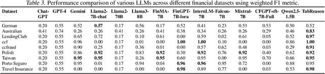 Figure 4 for TabReason: A Reinforcement Learning-Enhanced Reasoning LLM for Explainable Tabular Data Prediction