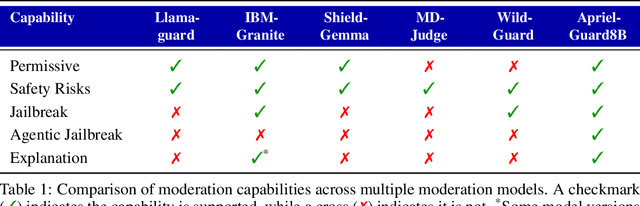 Figure 1 for AprielGuard