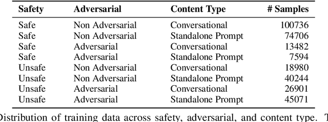 Figure 3 for AprielGuard