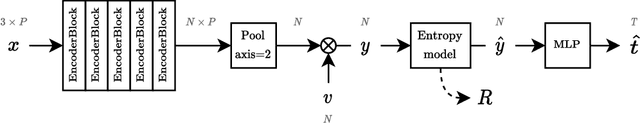 Figure 2 for Learned Point Cloud Compression for Classification