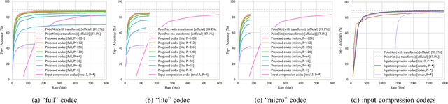 Figure 3 for Learned Point Cloud Compression for Classification