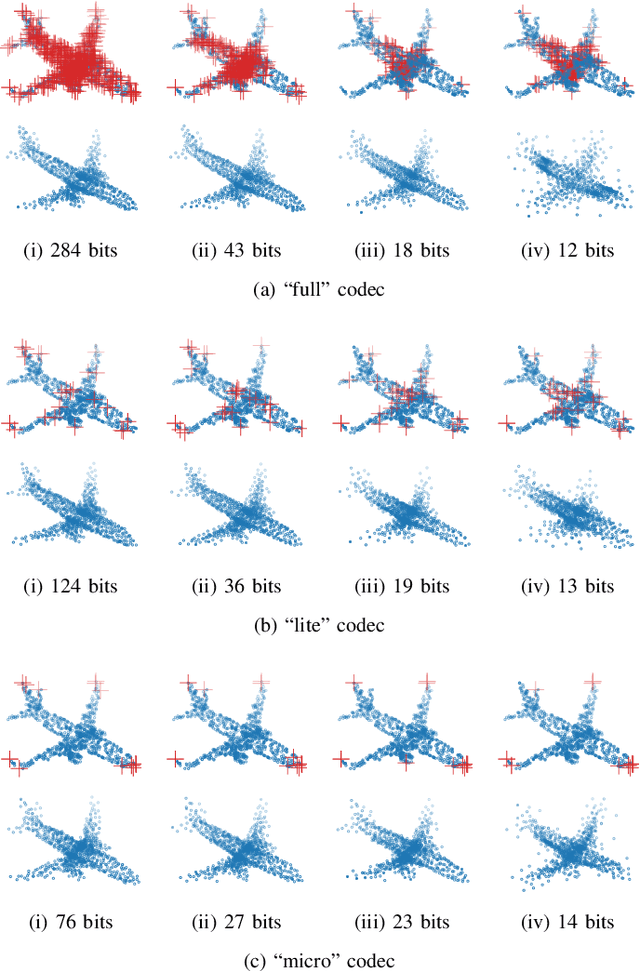 Figure 4 for Learned Point Cloud Compression for Classification