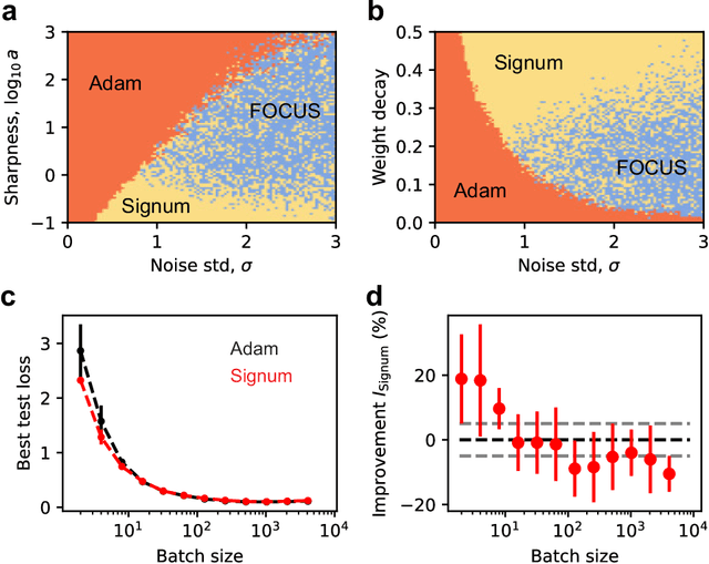 Figure 2 for FOCUS: First Order Concentrated Updating Scheme