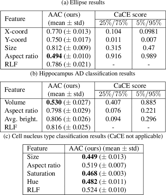 Figure 4 for Measuring Feature Dependency of Neural Networks by Collapsing Feature Dimensions in the Data Manifold