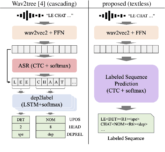 Figure 1 for Textless Dependency Parsing by Labeled Sequence Prediction
