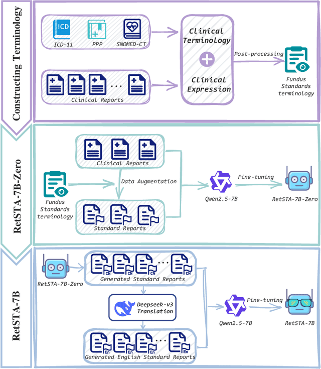 Figure 3 for RetSTA: An LLM-Based Approach for Standardizing Clinical Fundus Image Reports
