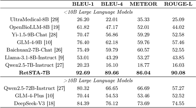 Figure 2 for RetSTA: An LLM-Based Approach for Standardizing Clinical Fundus Image Reports