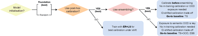 Figure 3 for Where are we with calibration under dataset shift in image classification?