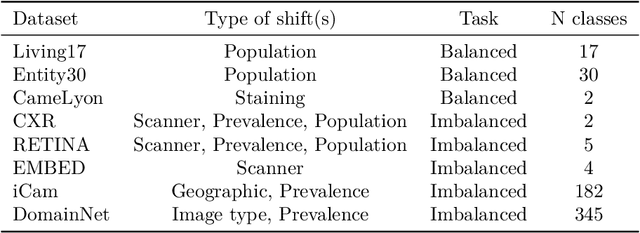Figure 2 for Where are we with calibration under dataset shift in image classification?