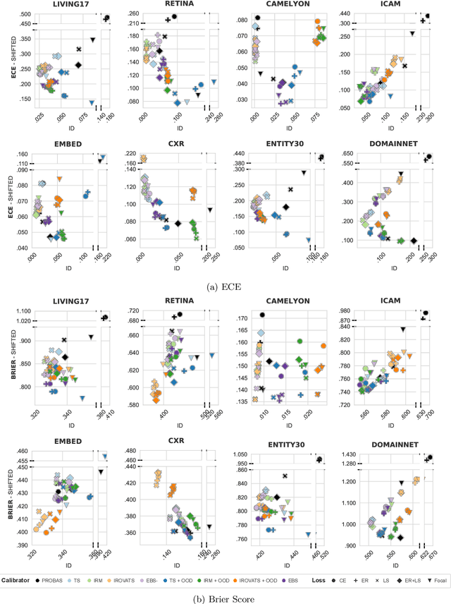 Figure 4 for Where are we with calibration under dataset shift in image classification?