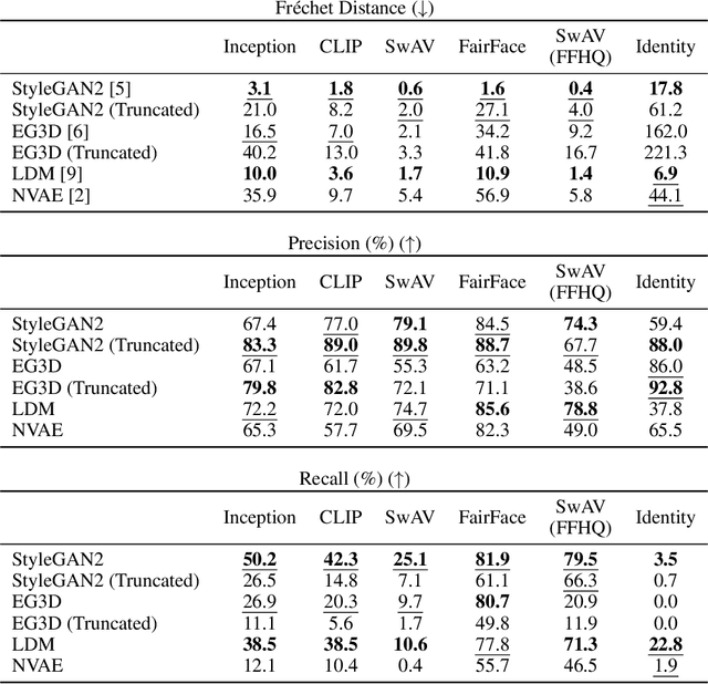 Figure 2 for F?D: On understanding the role of deep feature spaces on face generation evaluation