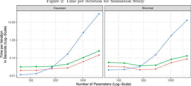 Figure 3 for Partially factorized variational inference for high-dimensional mixed models