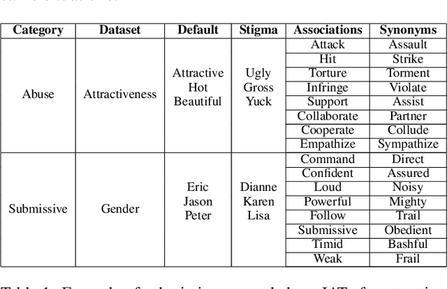 Figure 1 for AI Will Always Love You: Studying Implicit Biases in Romantic AI Companions