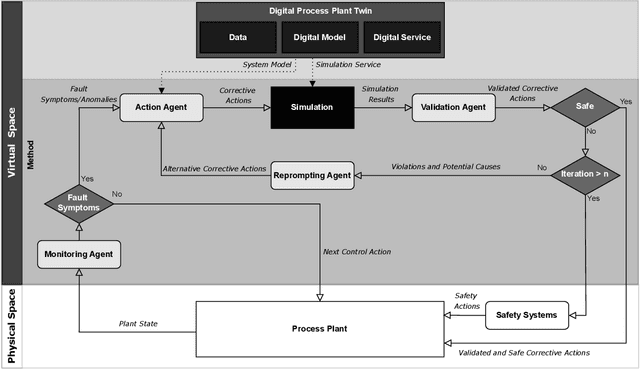Figure 1 for Leveraging LLM Agents and Digital Twins for Fault Handling in Process Plants