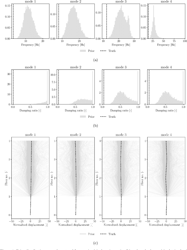 Figure 4 for A new perspective on Bayesian Operational Modal Analysis