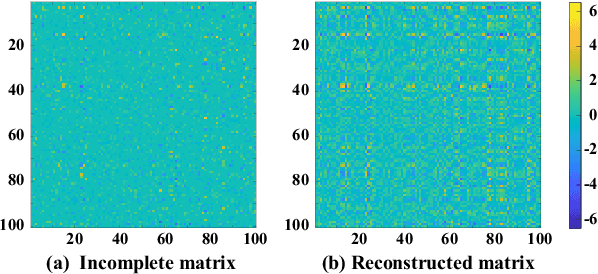 Figure 3 for A Dynamics Theory of Implicit Regularization in Deep Low-Rank Matrix Factorization