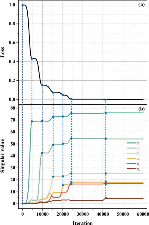 Figure 4 for A Dynamics Theory of Implicit Regularization in Deep Low-Rank Matrix Factorization