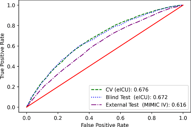 Figure 4 for Explainable Machine Learning for ICU Readmission Prediction