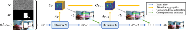 Figure 2 for CorrFill: Enhancing Faithfulness in Reference-based Inpainting with Correspondence Guidance in Diffusion Models
