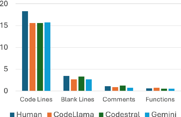 Figure 2 for AIGCodeSet: A New Annotated Dataset for AI Generated Code Detection