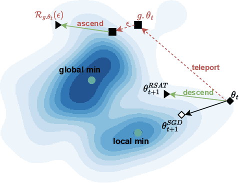Figure 1 for RSAM: Learning on manifolds with Riemannian Sharpness-aware Minimization