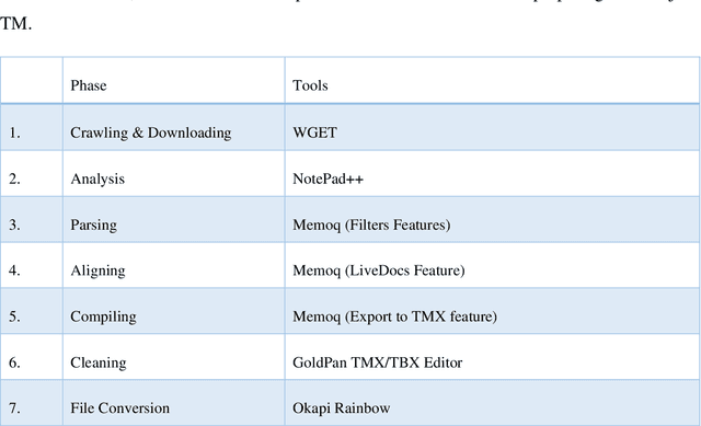 Figure 2 for Creating Domain-Specific Translation Memories for Machine Translation Fine-tuning: The TRENCARD Bilingual Cardiology Corpus