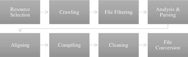 Figure 1 for Creating Domain-Specific Translation Memories for Machine Translation Fine-tuning: The TRENCARD Bilingual Cardiology Corpus