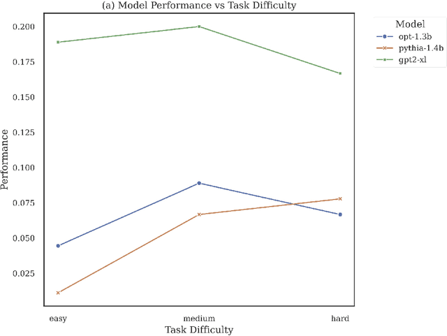 Figure 1 for A non-ergodic framework for understanding emergent capabilities in Large Language Models