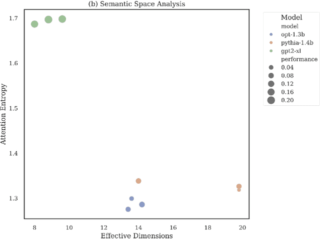 Figure 3 for A non-ergodic framework for understanding emergent capabilities in Large Language Models