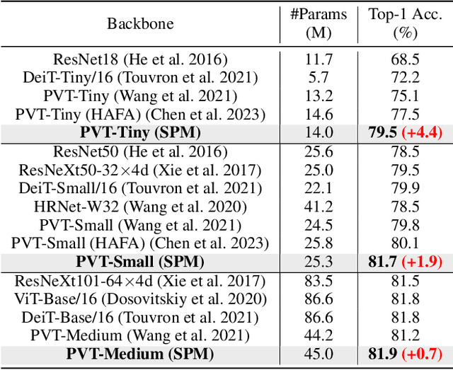 Figure 4 for Brain-Inspired Stepwise Patch Merging for Vision Transformers
